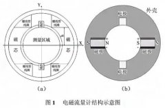 電磁流量計(jì)磁場(chǎng)仿真研究