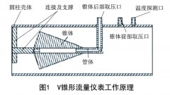 V錐、多孔孔板、畢托巴流量計節(jié)能優(yōu)化分析